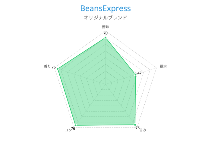 BeansExpress オリジナルブレンド