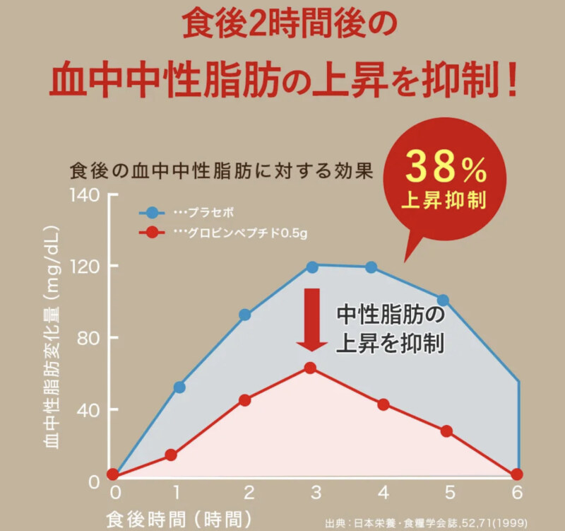 日本初の中性脂肪上昇を抑制する成分配合