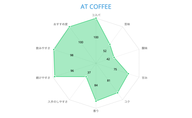 AT COFFEE(アットコーヒー)の総合評価