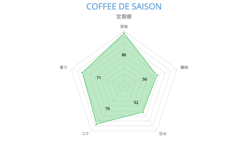 COFFEE DE SAISONの総合評価