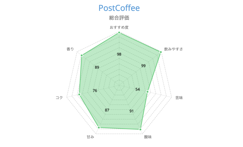 PostCoffee(ポストコーヒー)の総合評価